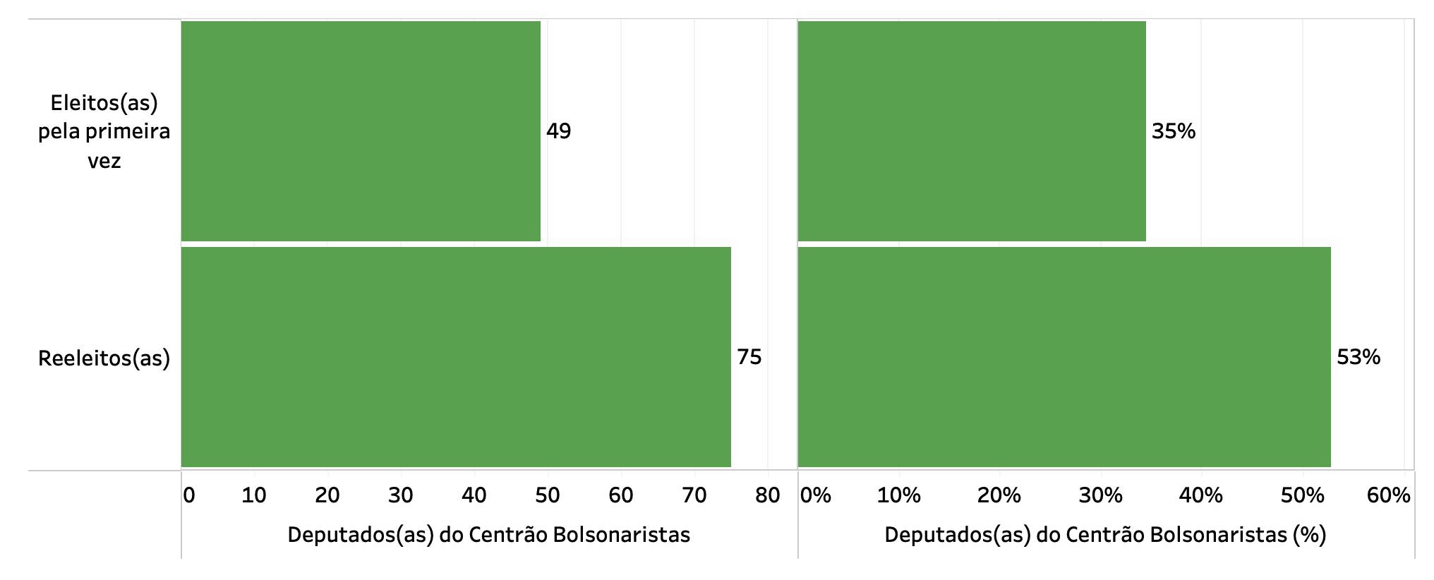 Bolsonarismo ganha força na nova Câmara; PL terá a maior bancada